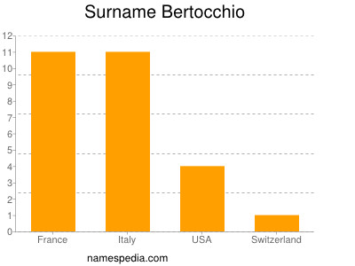 Surname Bertocchio
