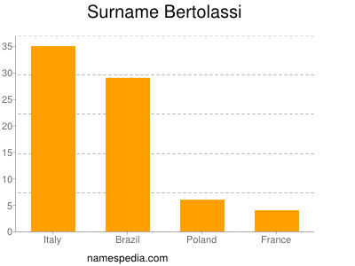 Surname Bertolassi