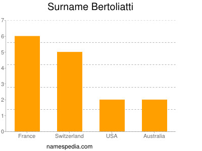 Surname Bertoliatti