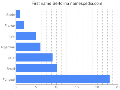 Given name Bertolina