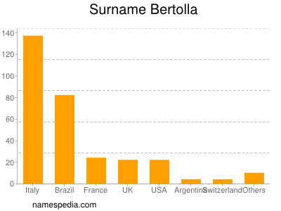 Surname Bertolla