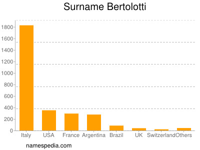 Surname Bertolotti