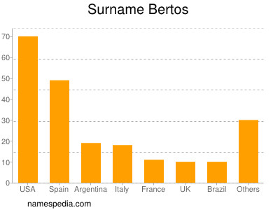 Surname Bertos