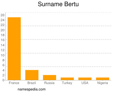 Surname Bertu
