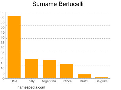 Surname Bertucelli