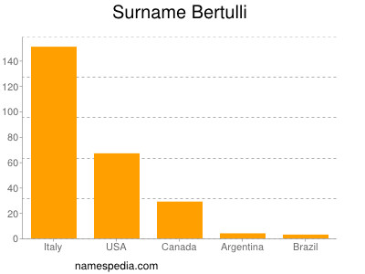 Surname Bertulli