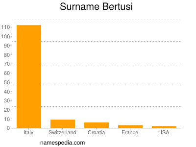 Surname Bertusi