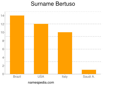 Surname Bertuso