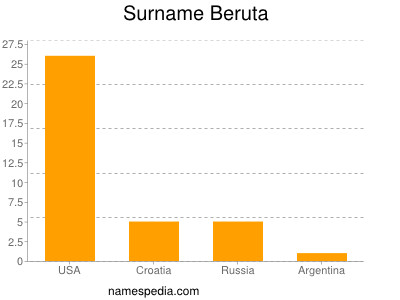 Surname Beruta