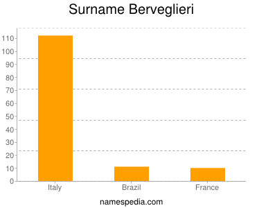 Surname Berveglieri