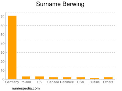 Surname Berwing