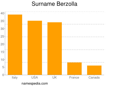 Surname Berzolla