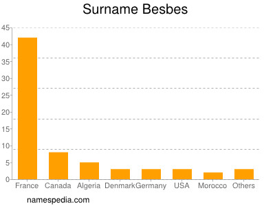 Surname Besbes