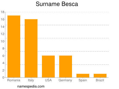 Surname Besca