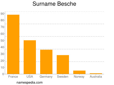Surname Besche