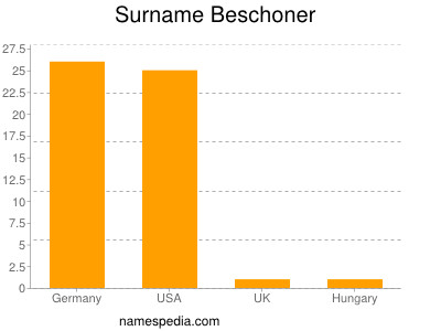 Surname Beschoner