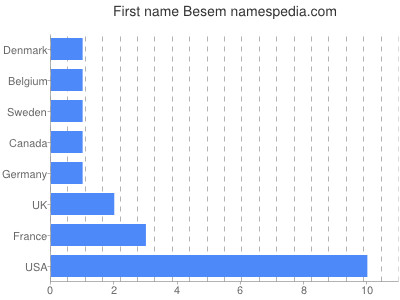Given name Besem