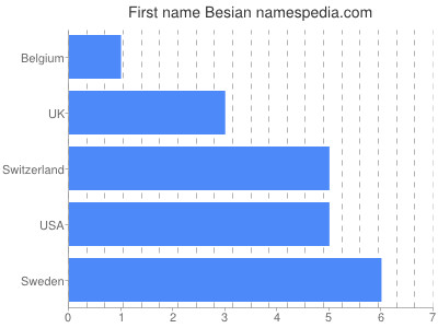 Given name Besian