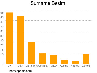 Surname Besim