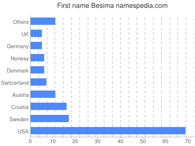 Given name Besima