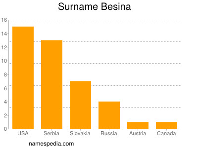 Surname Besina