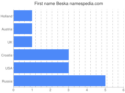 Given name Beska