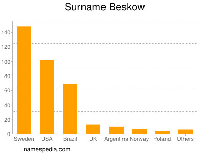 Surname Beskow