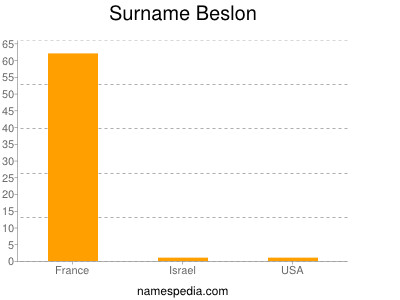 Surname Beslon