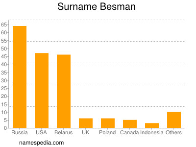 Surname Besman