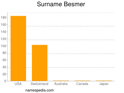 Surname Besmer