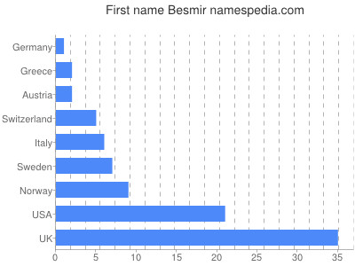 Vornamen Besmir