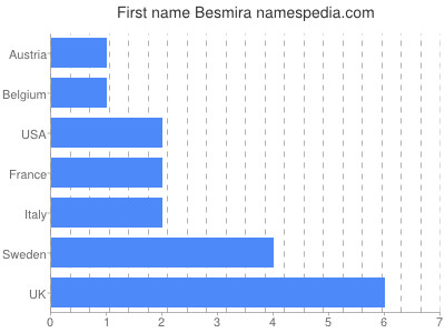 Given name Besmira