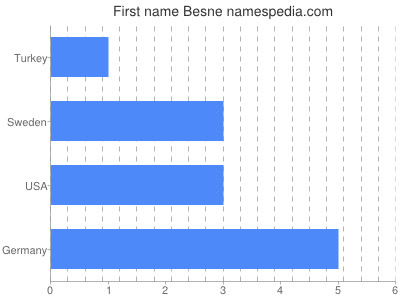 Given name Besne