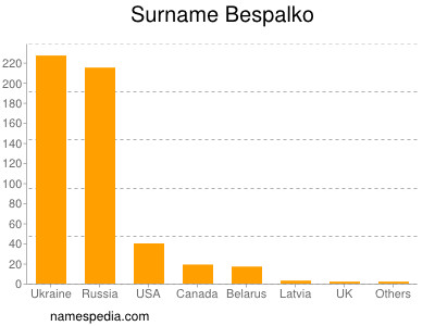 Surname Bespalko