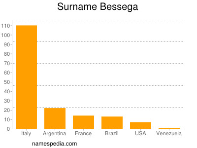 Surname Bessega
