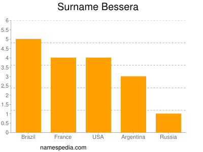 Surname Bessera