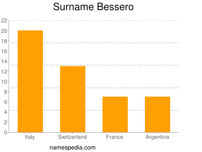 Surname Bessero