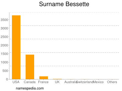 Surname Bessette