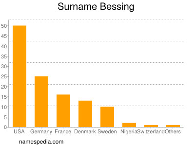Surname Bessing