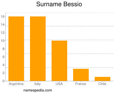 Surname Bessio