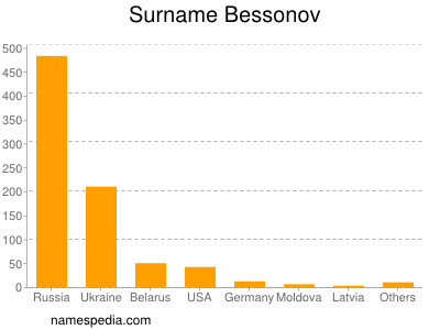 Surname Bessonov