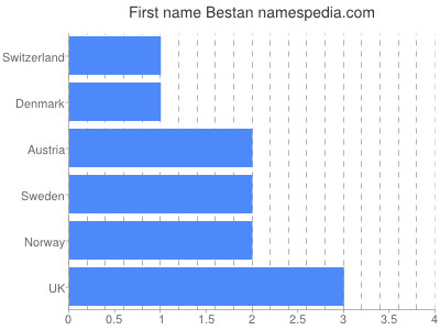 Given name Bestan