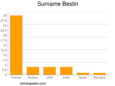 Surname Bestin