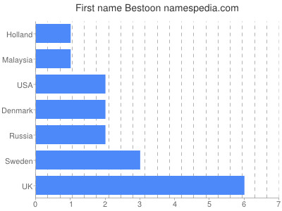 Given name Bestoon
