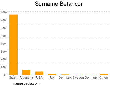 Surname Betancor