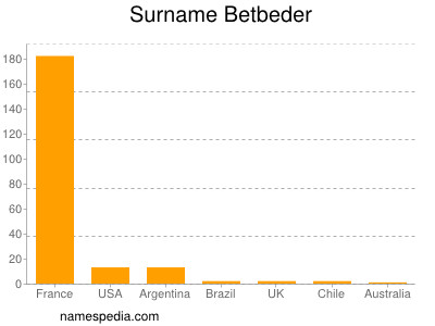 Surname Betbeder