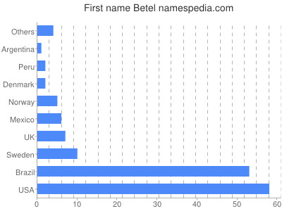 Given name Betel
