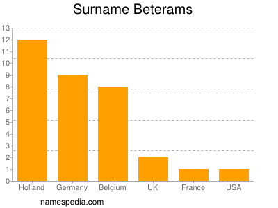 Surname Beterams