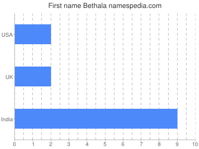 Given name Bethala
