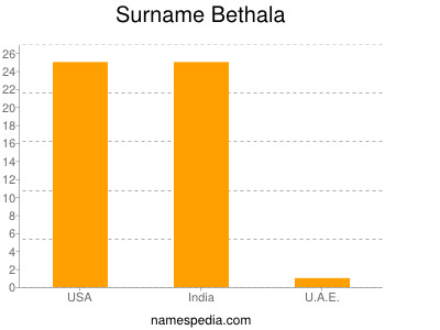 Surname Bethala